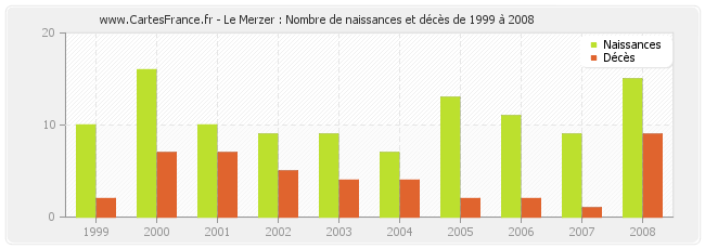 Le Merzer : Nombre de naissances et décès de 1999 à 2008